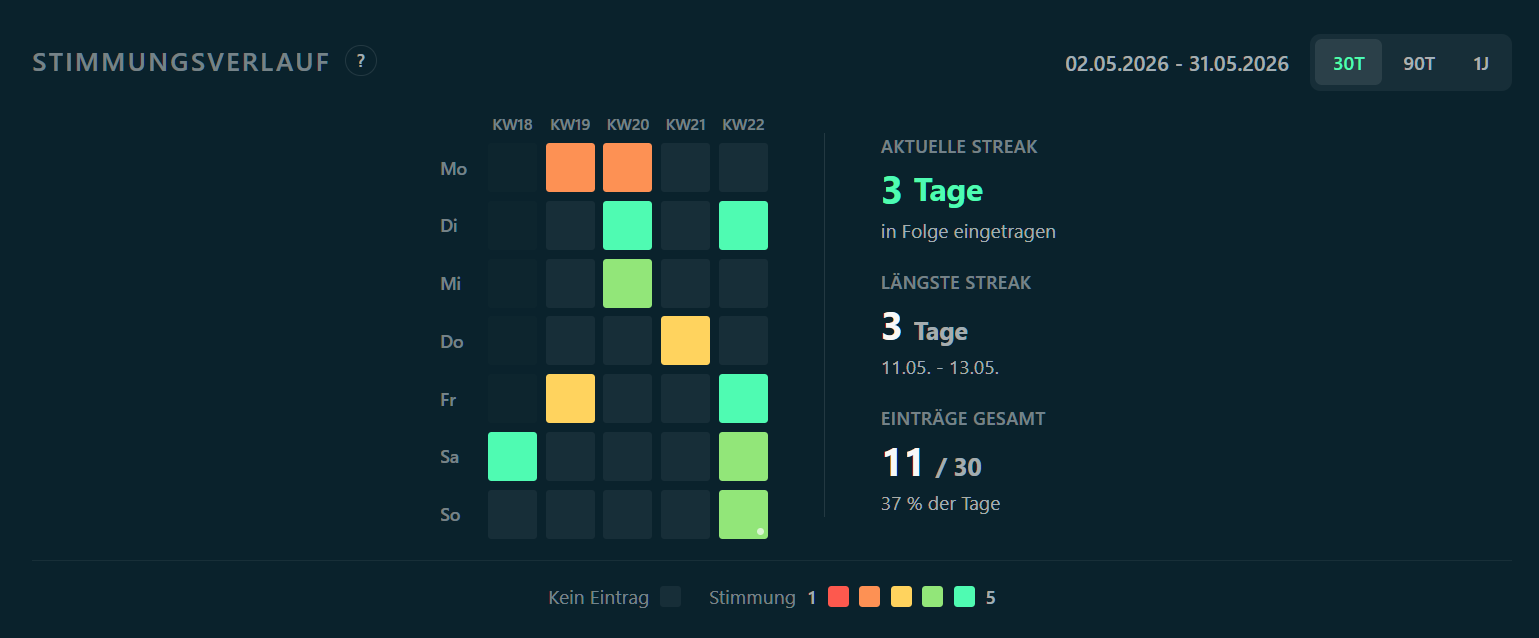 Emotion-Log Heatmap-Verlauf mit täglicher Stimmungsaufzeichnung und Streak-Statistiken